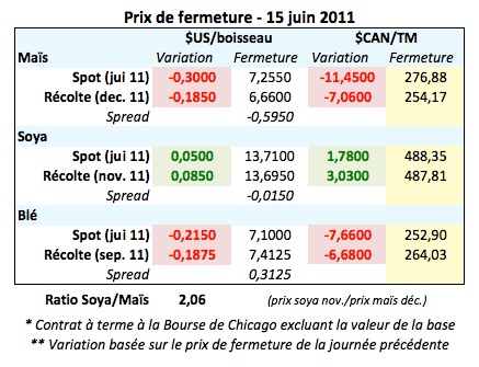 Prix des grains 15 juin 2011